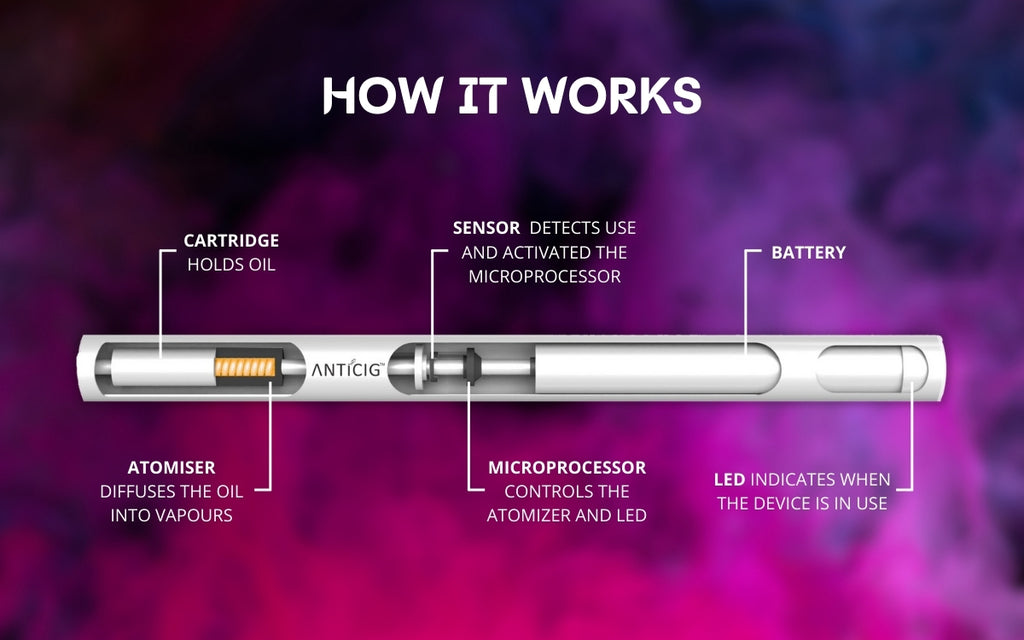 The Science behind ANTICIG Aromatherapy Vapes